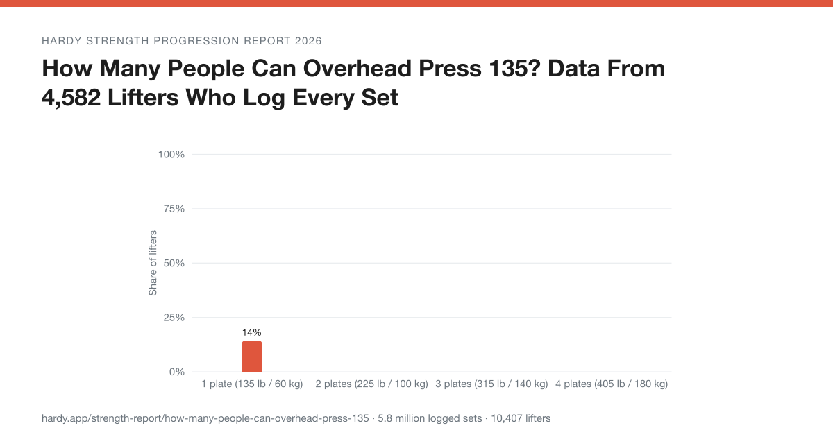 Bar chart: Share of overhead press lifters who have pressed 1, 2, 3 and 4 plates for at least one rep